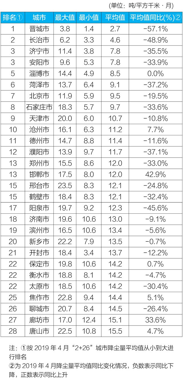 生态环境部公布4月“2+26”城市降尘监测结果