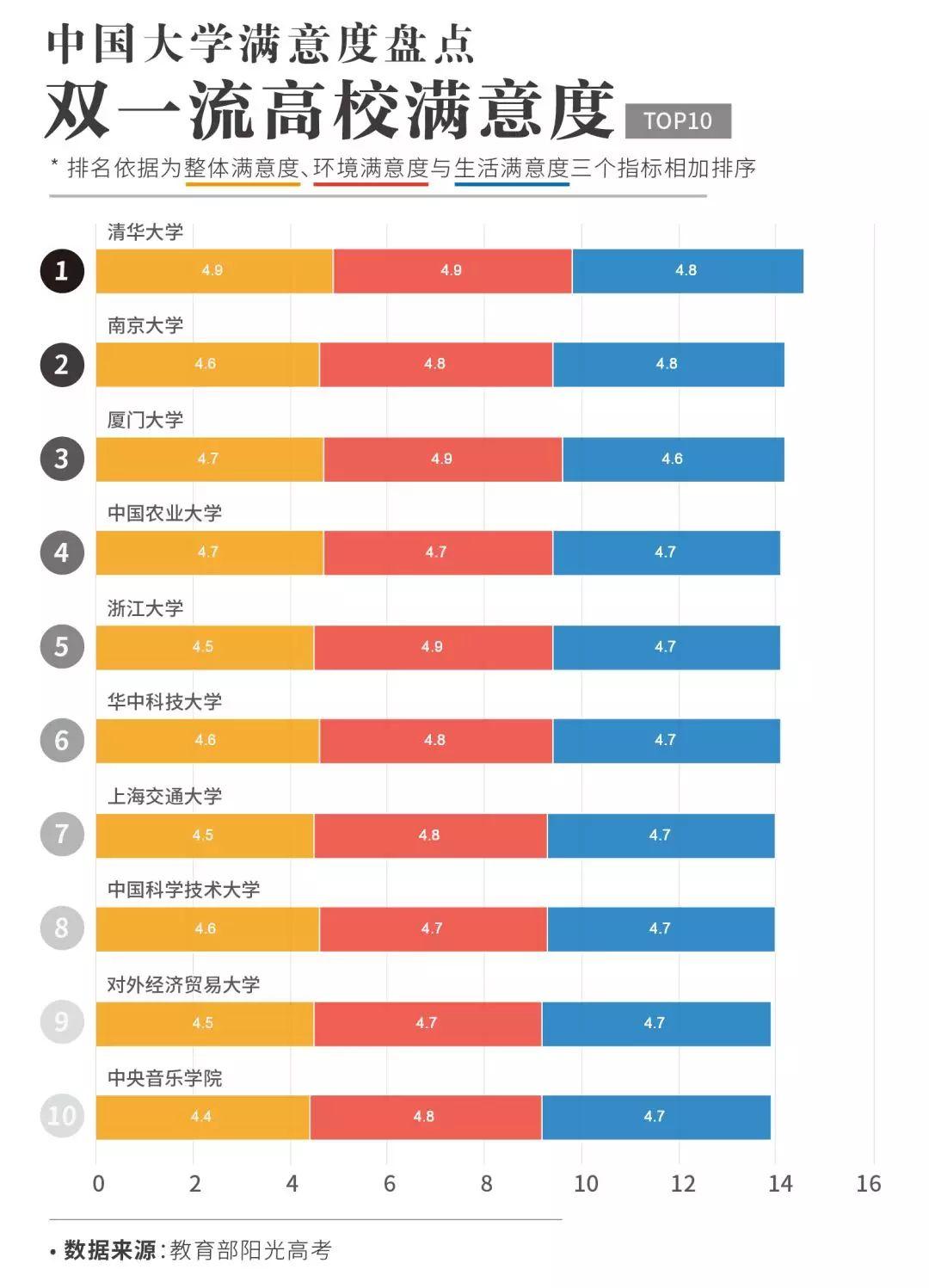 330万份投票，谁是中国满意度最高的大学？