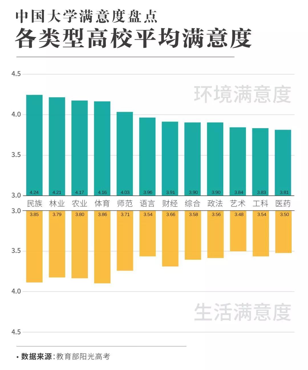 330万份投票，谁是中国满意度最高的大学？