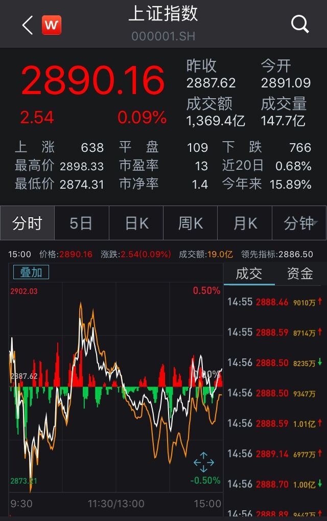 两市盘整沪指收涨0.09%：次新股活跃，猪肉股走强