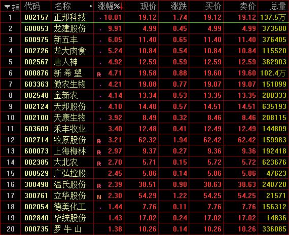 两市盘整沪指收涨0.09%：次新股活跃，猪肉股走强