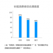 2020消费者信赖的长租平台满意度报告发布 城