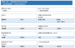 菲克发布2020年第一季度业绩