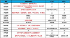 购菲斯塔纯电动额外享3万元礼遇，从购车政